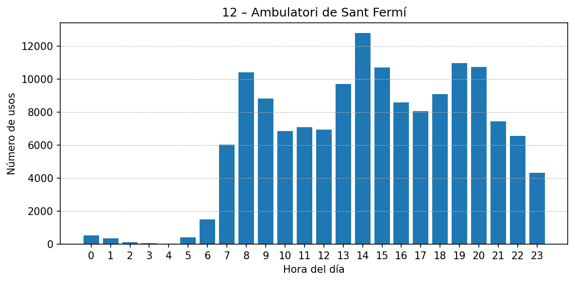 Estación 012 – Ambulatori de Sant Fermí